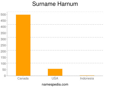 Surname Harnum