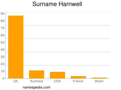 Familiennamen Harnwell