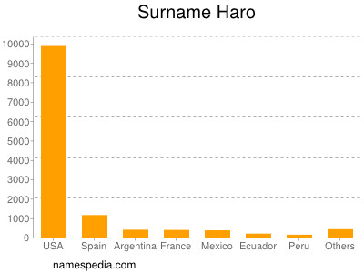 Surname Haro