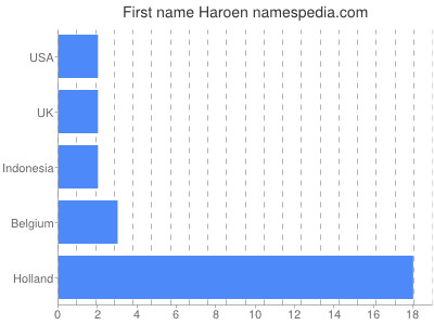 Vornamen Haroen