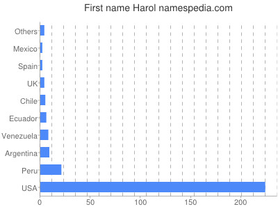 Given name Harol