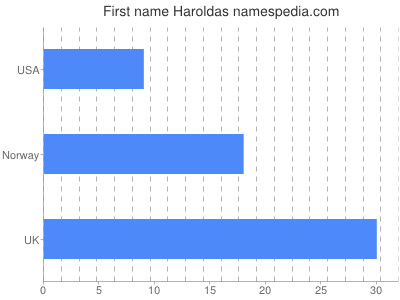 Given name Haroldas