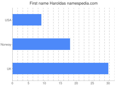 prenom Haroldas