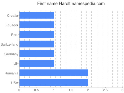 Vornamen Harolt