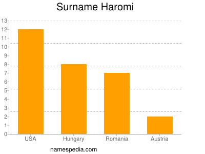 Familiennamen Haromi