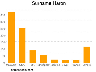 Familiennamen Haron