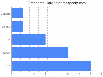 Vornamen Harona