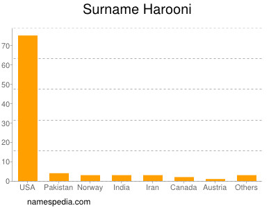 Familiennamen Harooni