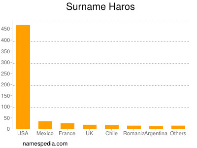 Surname Haros