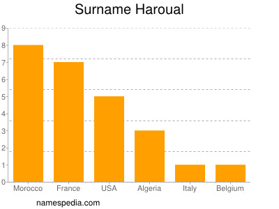 Familiennamen Haroual