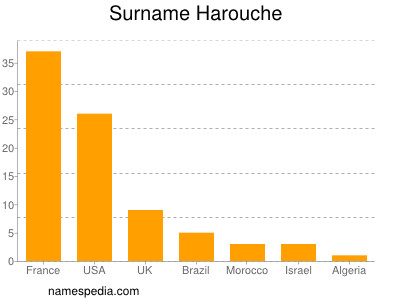 Familiennamen Harouche