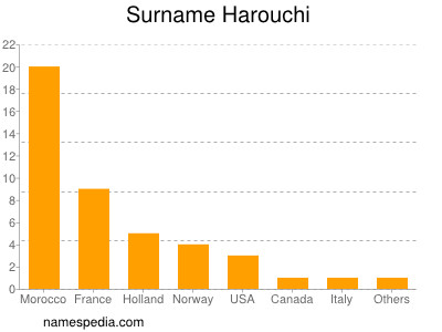 Familiennamen Harouchi