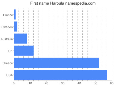 Vornamen Haroula