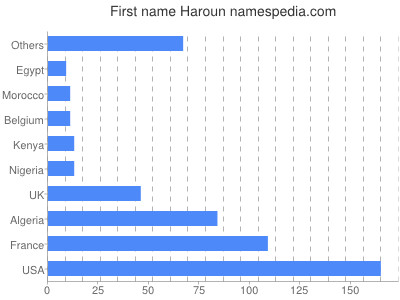 Vornamen Haroun