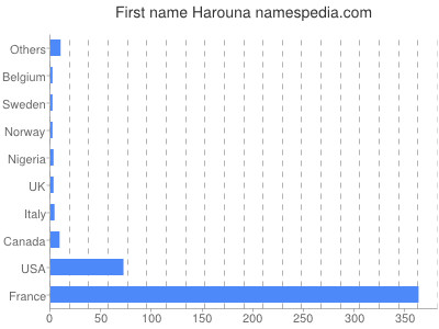 Given name Harouna