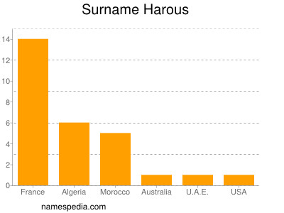 Surname Harous