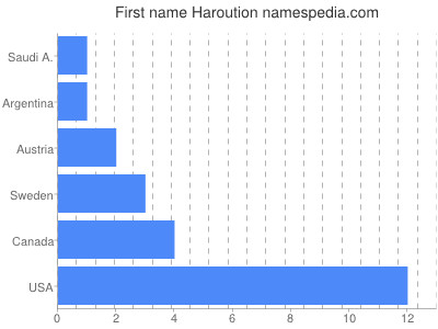 Given name Haroution