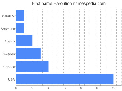 prenom Haroution