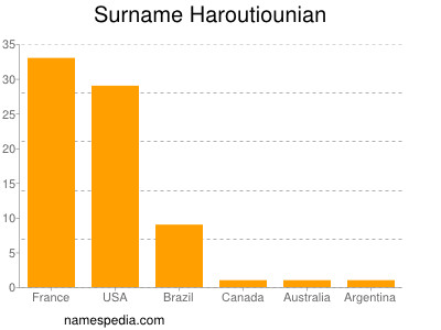 Familiennamen Haroutiounian