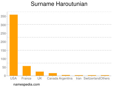 Familiennamen Haroutunian