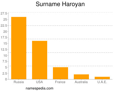 Familiennamen Haroyan