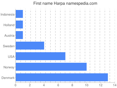 Vornamen Harpa