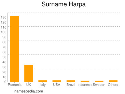 Familiennamen Harpa