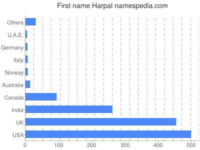 Vornamen Harpal