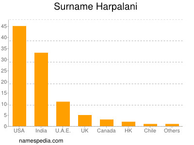 Familiennamen Harpalani