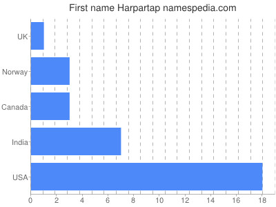 Vornamen Harpartap