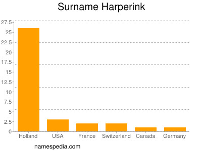 Familiennamen Harperink