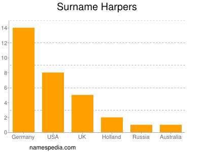 Familiennamen Harpers