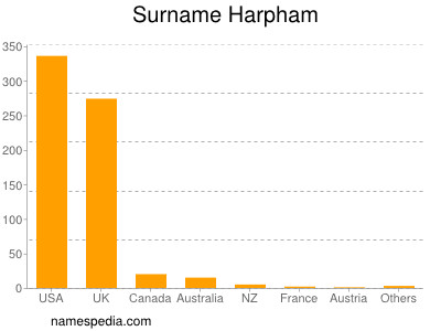 Familiennamen Harpham