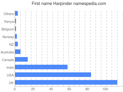 prenom Harpinder