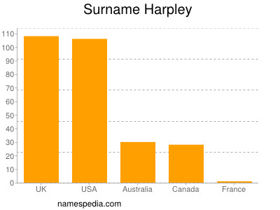 Surname Harpley