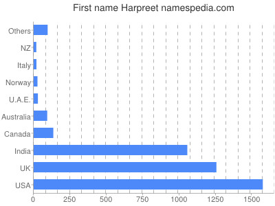 Vornamen Harpreet