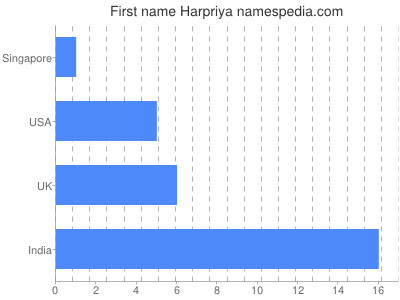 Vornamen Harpriya