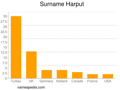 Familiennamen Harput