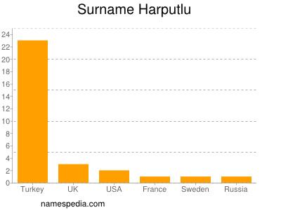 Familiennamen Harputlu