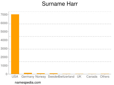 Familiennamen Harr