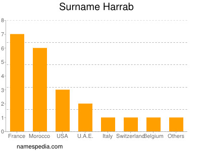 Familiennamen Harrab