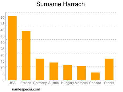 Surname Harrach