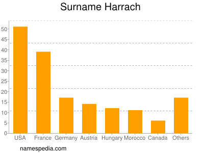 Familiennamen Harrach