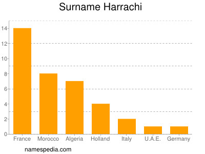 Familiennamen Harrachi