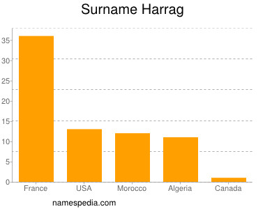 Familiennamen Harrag