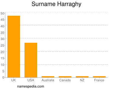 Familiennamen Harraghy