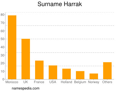 Familiennamen Harrak