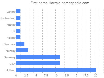 Vornamen Harrald