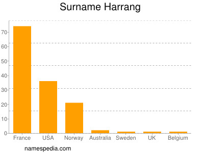 Familiennamen Harrang