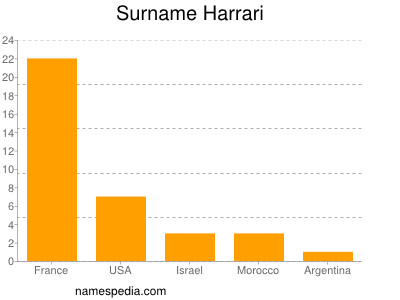 Familiennamen Harrari